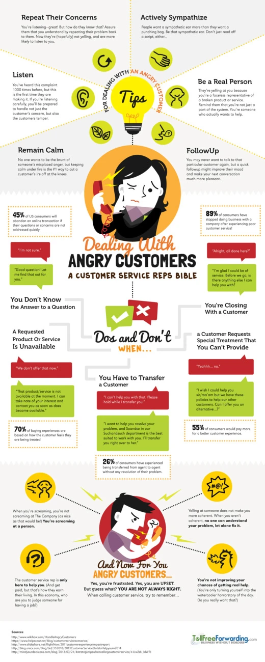 How To Effectively Deal With Angry Customers By Listening Empathetically And Providing Prompt Solutions To Improve Customer Satisfaction And Loyalty.